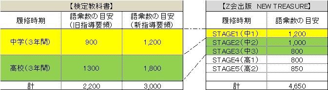 英語語彙数